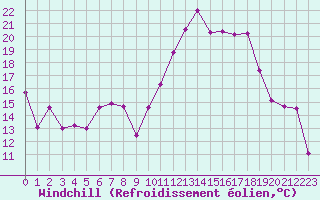 Courbe du refroidissement olien pour Montpellier (34)
