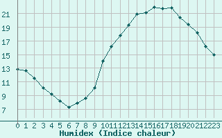 Courbe de l'humidex pour Bourg-en-Bresse (01)