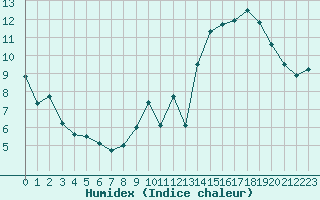 Courbe de l'humidex pour Nancy - Ochey (54)