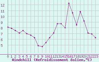 Courbe du refroidissement olien pour Langres (52) 