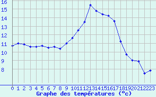 Courbe de tempratures pour Nmes - Garons (30)