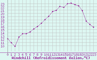 Courbe du refroidissement olien pour Grenoble/St-Etienne-St-Geoirs (38)