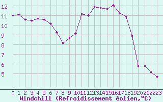 Courbe du refroidissement olien pour Saint-Yrieix-le-Djalat (19)