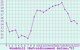 Courbe du refroidissement olien pour Bastia (2B)