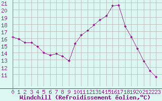 Courbe du refroidissement olien pour Bordeaux (33)