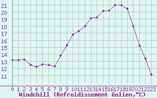 Courbe du refroidissement olien pour Chambry / Aix-Les-Bains (73)