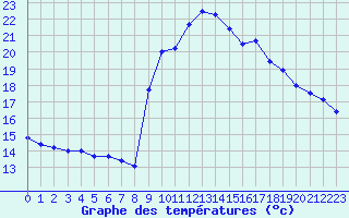 Courbe de tempratures pour Sain-Bel (69)