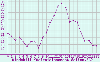 Courbe du refroidissement olien pour Avila - La Colilla (Esp)
