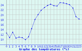 Courbe de tempratures pour Charleville-Mzires (08)