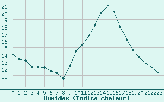 Courbe de l'humidex pour Bridel (Lu)