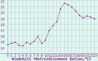Courbe du refroidissement olien pour Saint-Brieuc (22)