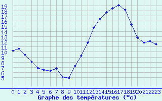 Courbe de tempratures pour Mirebeau (86)