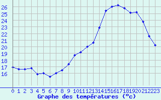 Courbe de tempratures pour Nantes (44)