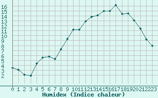 Courbe de l'humidex pour Laqueuille (63)