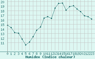 Courbe de l'humidex pour Harville (88)