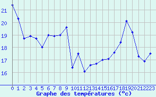 Courbe de tempratures pour Troyes (10)
