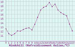 Courbe du refroidissement olien pour Bellengreville (14)
