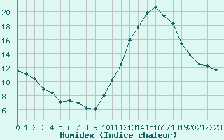 Courbe de l'humidex pour Monts-sur-Guesnes (86)