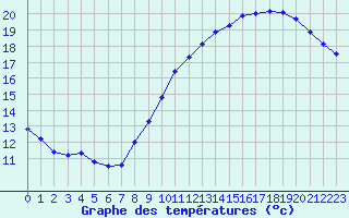 Courbe de tempratures pour Cap de la Hve (76)