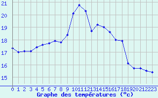 Courbe de tempratures pour Lannion (22)