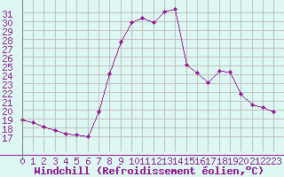 Courbe du refroidissement olien pour Hohrod (68)