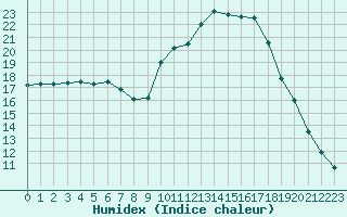 Courbe de l'humidex pour Saint-Martial-de-Vitaterne (17)