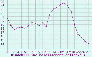 Courbe du refroidissement olien pour Brest (29)