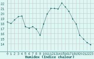 Courbe de l'humidex pour Ile d'Yeu - Saint-Sauveur (85)