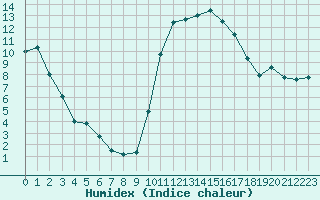 Courbe de l'humidex pour Paray-le-Monial - St-Yan (71)