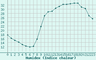 Courbe de l'humidex pour Lignerolles (03)