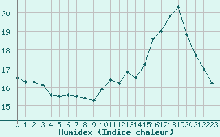 Courbe de l'humidex pour Luc-sur-Orbieu (11)