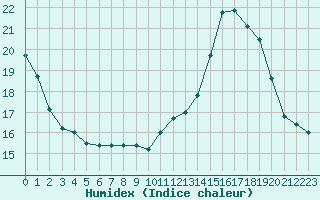 Courbe de l'humidex pour La Chapelle-Montreuil (86)