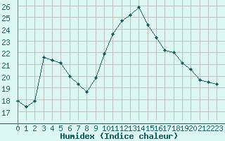 Courbe de l'humidex pour Saint-Laurent-du-Pont (38)