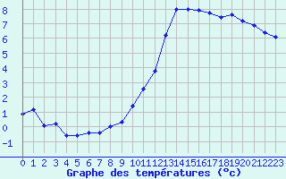 Courbe de tempratures pour Frontenay (79)