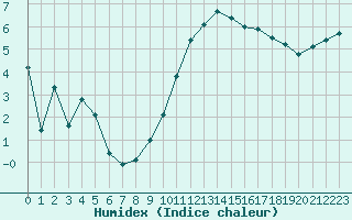 Courbe de l'humidex pour Brest (29)