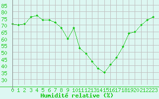 Courbe de l'humidit relative pour Pomrols (34)