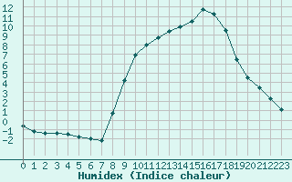 Courbe de l'humidex pour Hohrod (68)