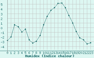 Courbe de l'humidex pour Saint-Vran (05)