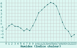 Courbe de l'humidex pour Charleville-Mzires (08)