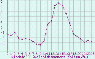 Courbe du refroidissement olien pour Caix (80)