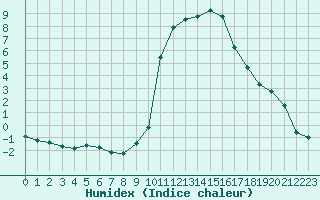 Courbe de l'humidex pour Christnach (Lu)