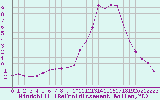 Courbe du refroidissement olien pour Lans-en-Vercors (38)