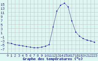 Courbe de tempratures pour Chamonix-Mont-Blanc (74)