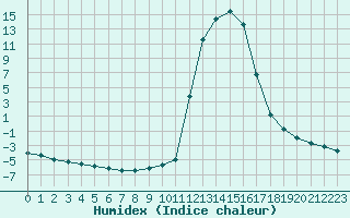 Courbe de l'humidex pour Chamonix-Mont-Blanc (74)