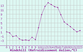 Courbe du refroidissement olien pour Bourg-Saint-Maurice (73)
