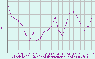 Courbe du refroidissement olien pour Herhet (Be)