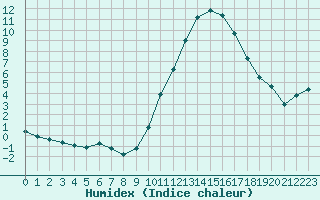 Courbe de l'humidex pour Saint-Paul-lez-Durance (13)