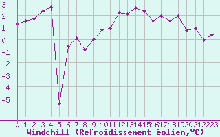 Courbe du refroidissement olien pour Luxeuil (70)