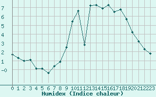 Courbe de l'humidex pour Belfort-Dorans (90)