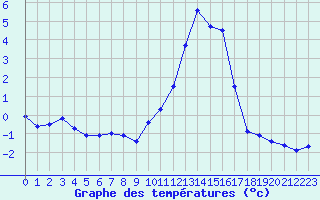 Courbe de tempratures pour Cambrai / Epinoy (62)